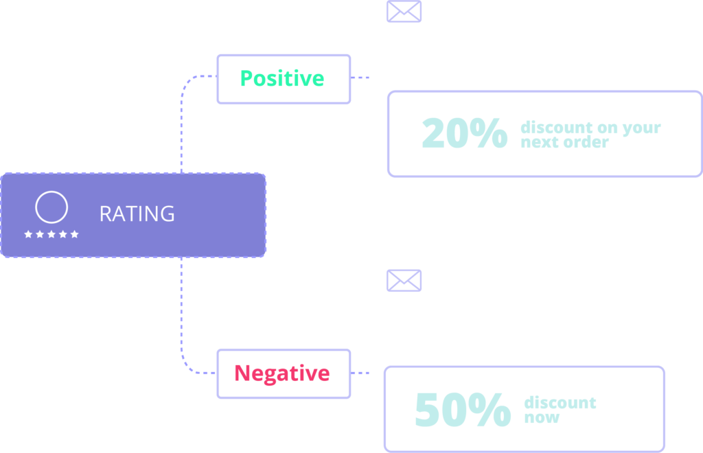 Post Delivery Loyalty - BTrust - ITinSell Software