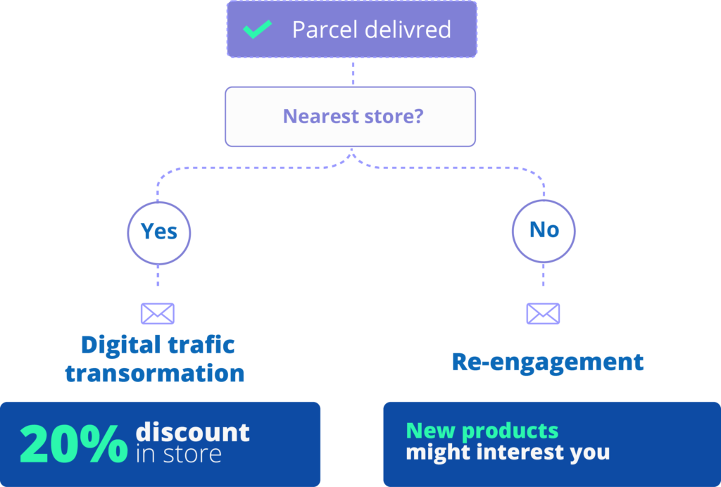 Post Delivery Loyalty - BTrust - ITinSell Software